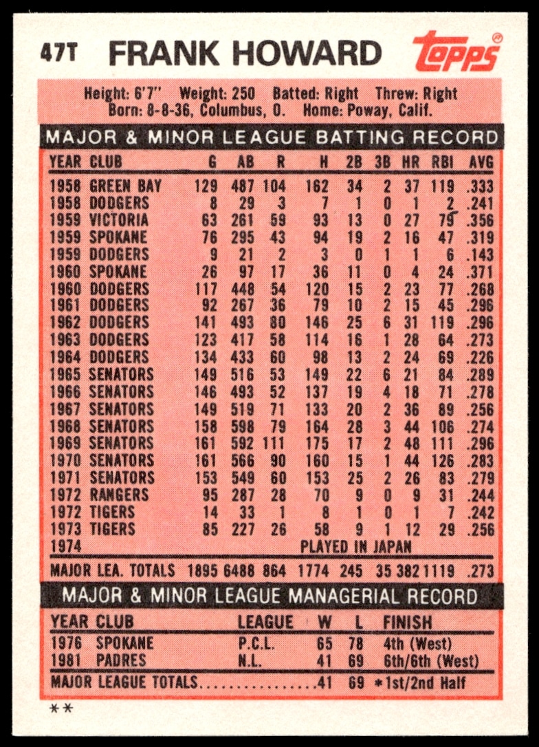Back of 1983 Topps Traded card for Frank Howard, featuring stats and career highlights.