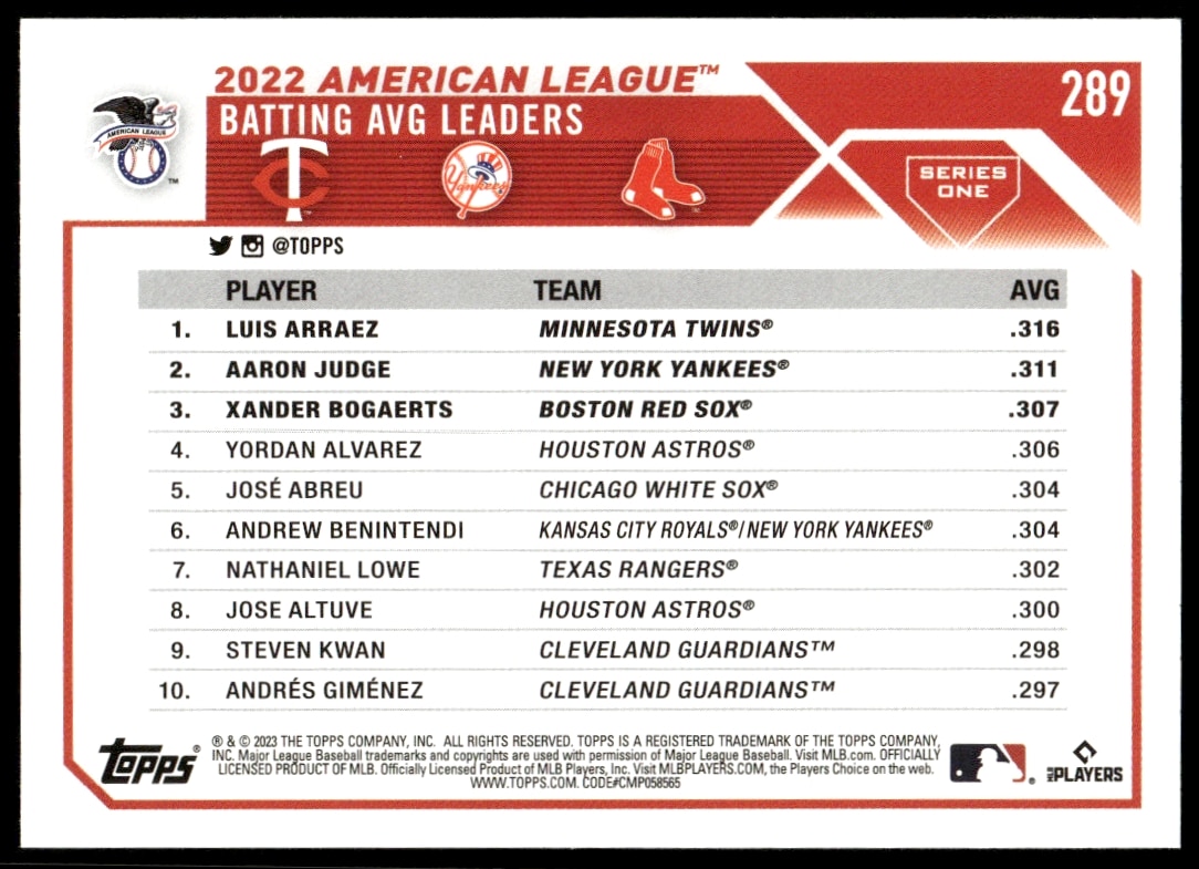 Back of 2023 Topps card: AL AVG Leaders Arraez, Judge, Bogaerts #289.