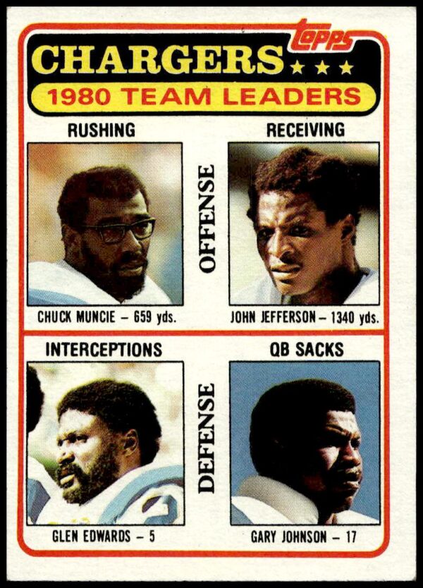 1981 Topps Chargers Checklist #282 (Front)